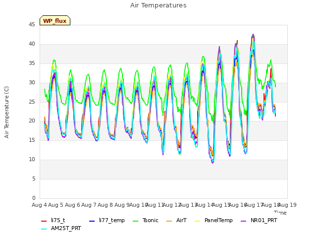 plot of Air Temperatures