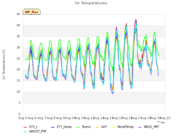 plot of Air Temperatures