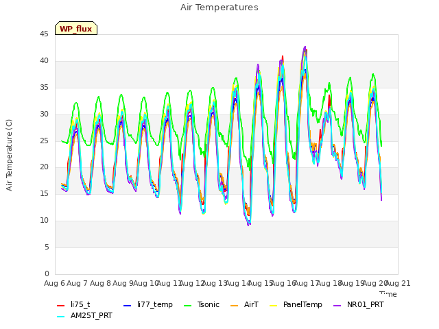 plot of Air Temperatures