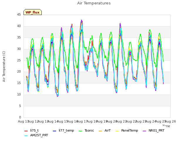 plot of Air Temperatures