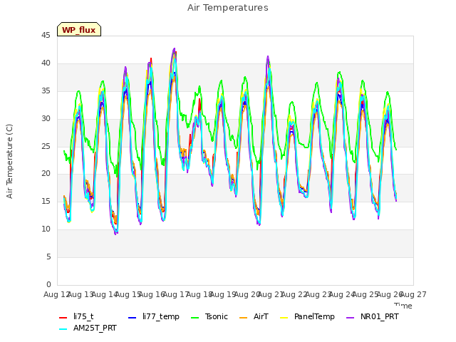 plot of Air Temperatures