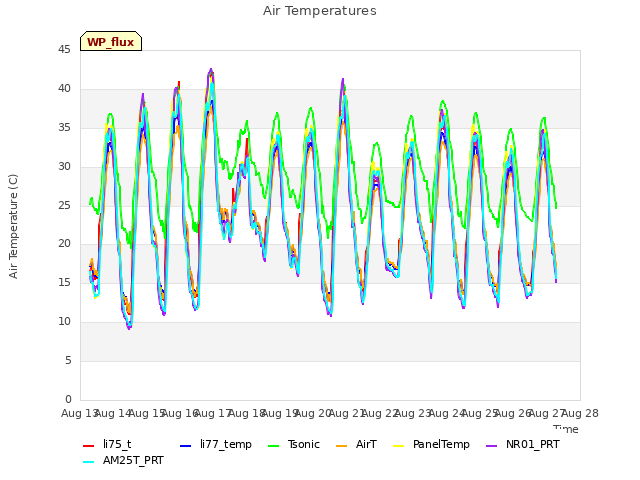 plot of Air Temperatures