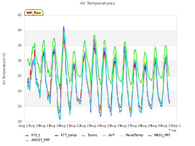 plot of Air Temperatures