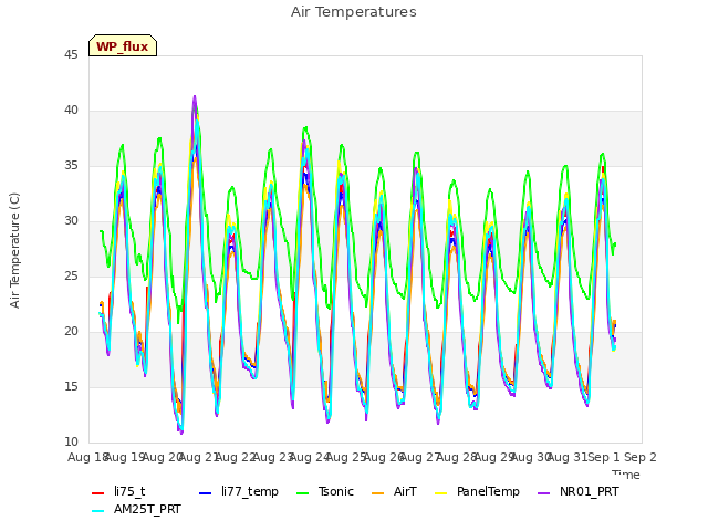 plot of Air Temperatures