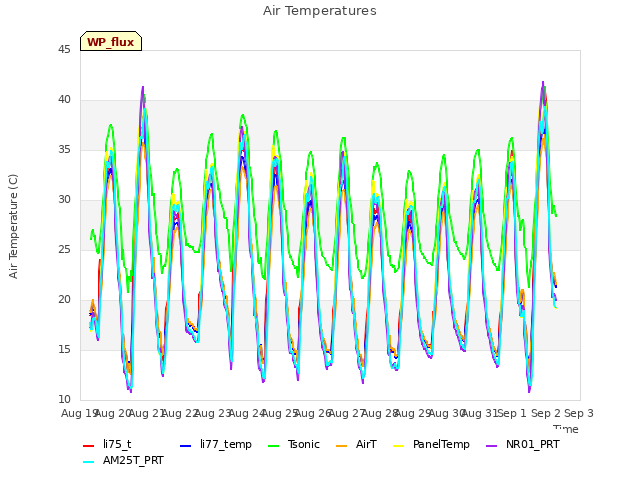 plot of Air Temperatures