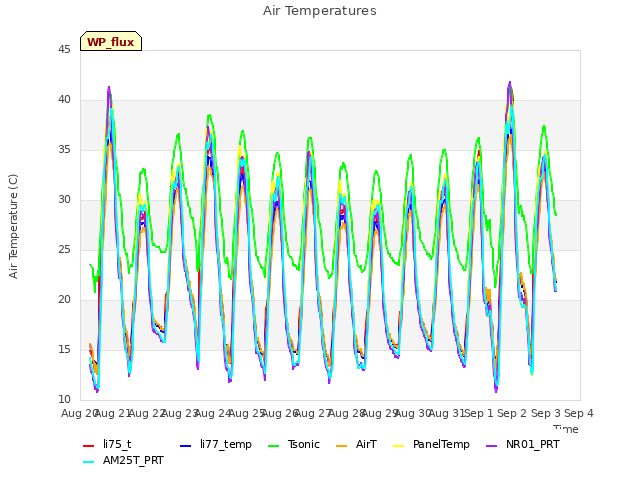 plot of Air Temperatures