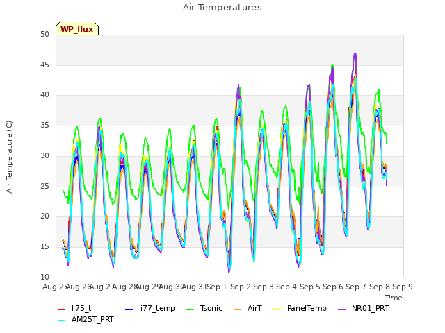 plot of Air Temperatures