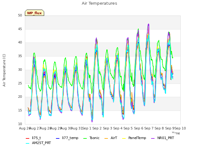 plot of Air Temperatures