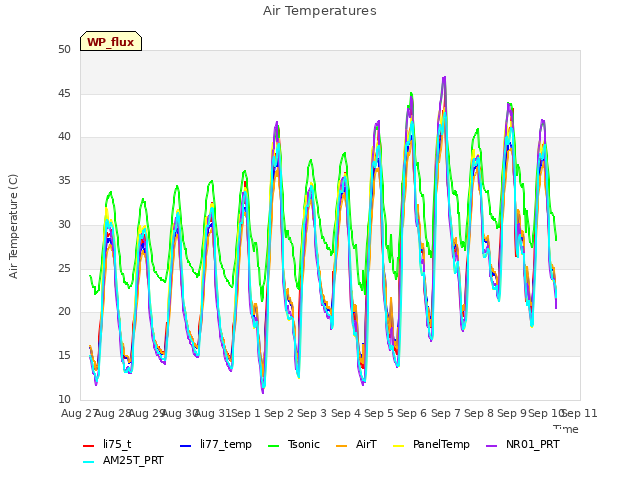 plot of Air Temperatures