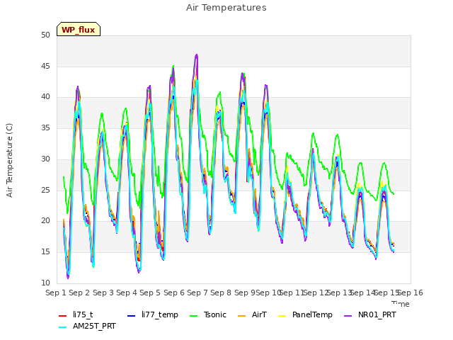 plot of Air Temperatures