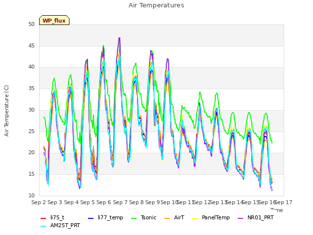 plot of Air Temperatures