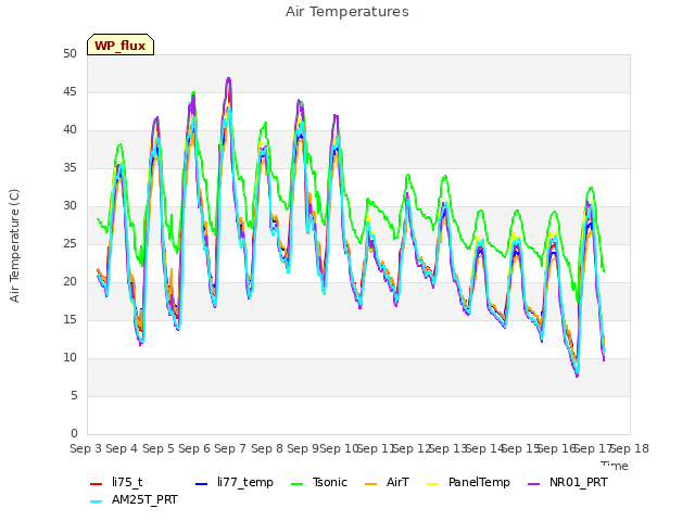 plot of Air Temperatures