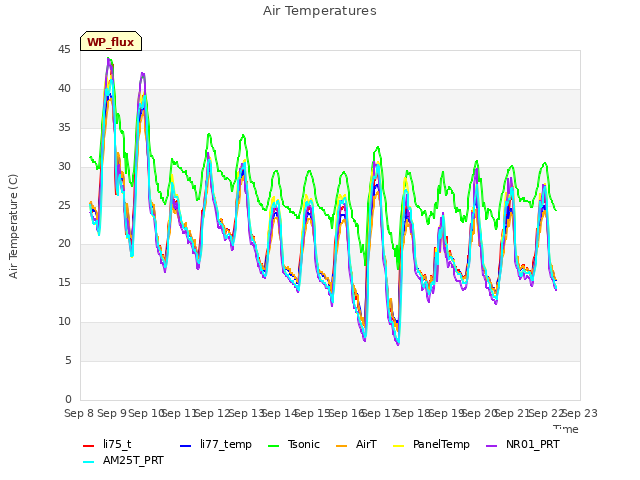 plot of Air Temperatures