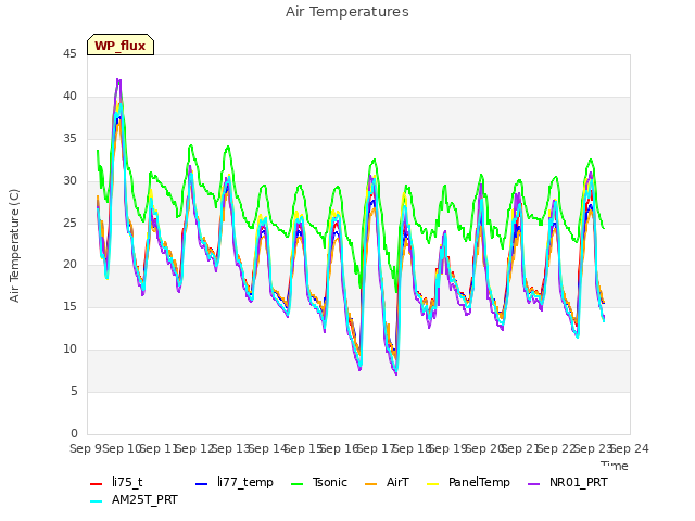 plot of Air Temperatures