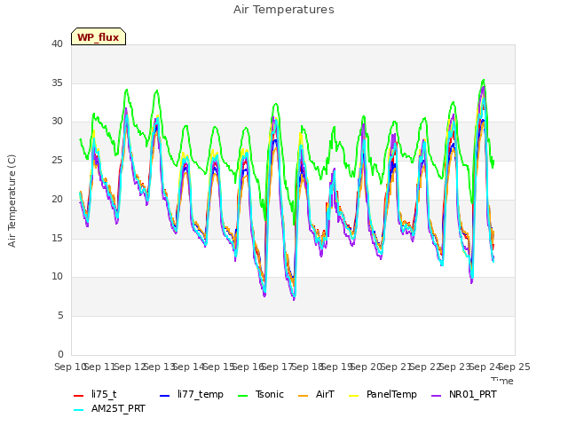 plot of Air Temperatures