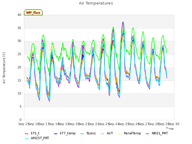 plot of Air Temperatures