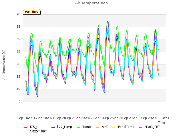 plot of Air Temperatures