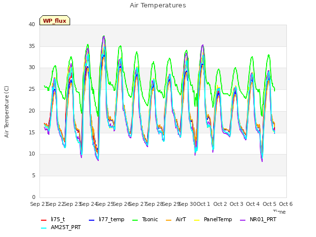 plot of Air Temperatures