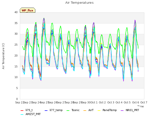 plot of Air Temperatures