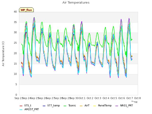 plot of Air Temperatures