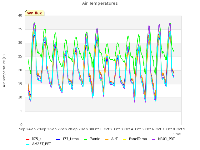 plot of Air Temperatures