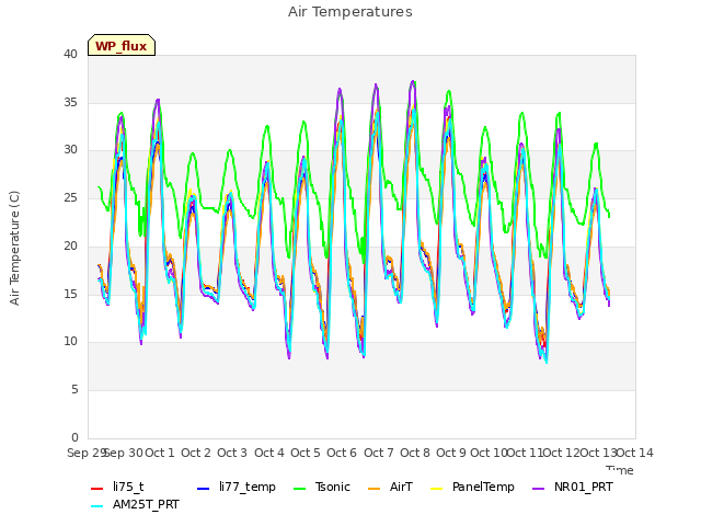 plot of Air Temperatures