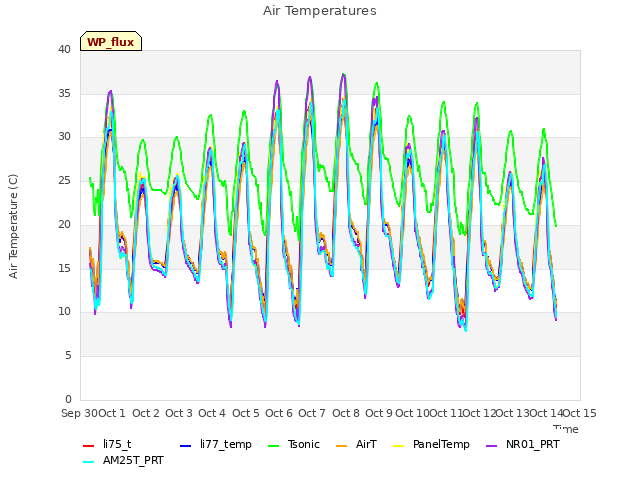 plot of Air Temperatures