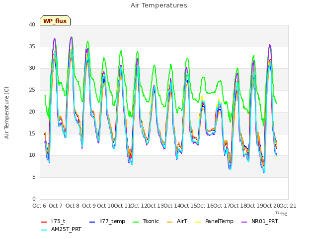 plot of Air Temperatures