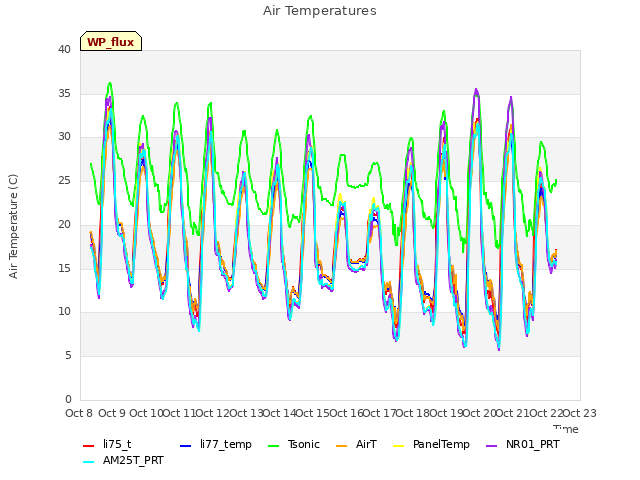 plot of Air Temperatures