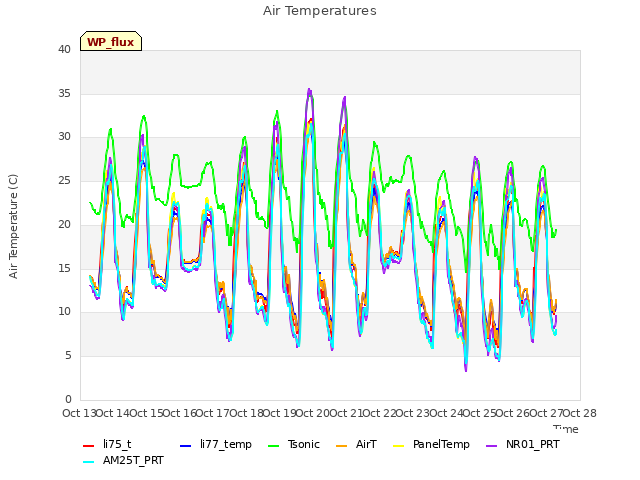 plot of Air Temperatures