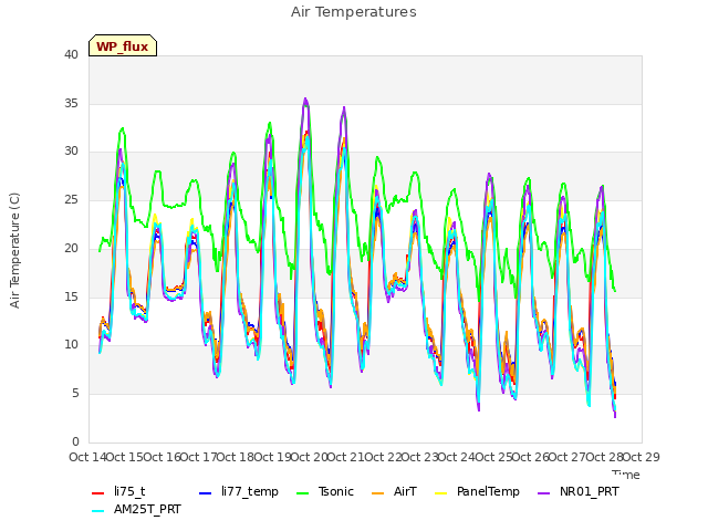 plot of Air Temperatures