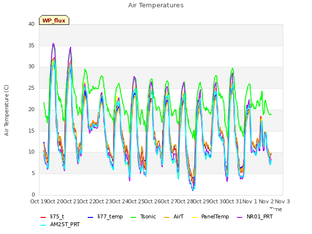 plot of Air Temperatures