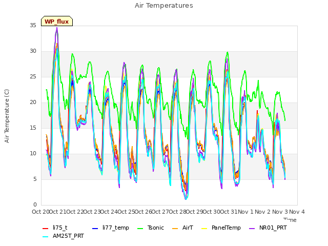 plot of Air Temperatures