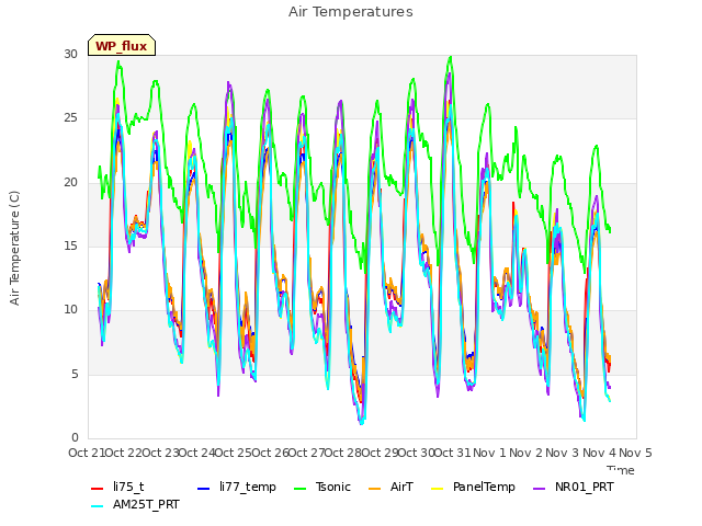 plot of Air Temperatures