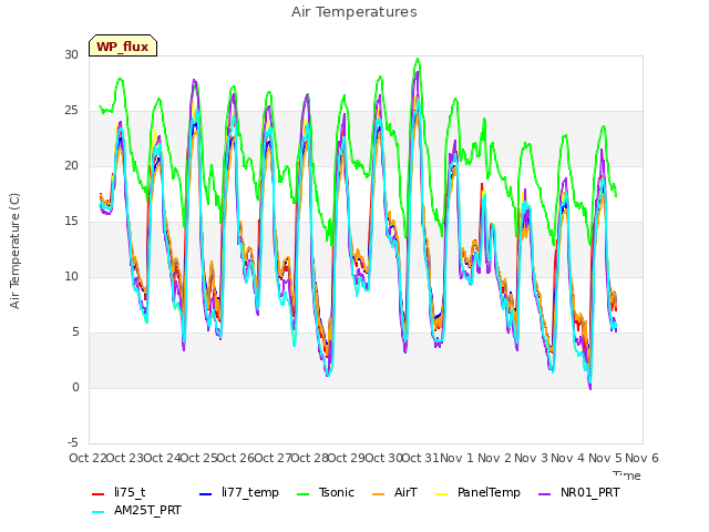 plot of Air Temperatures