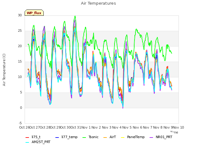 plot of Air Temperatures