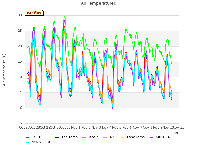 plot of Air Temperatures