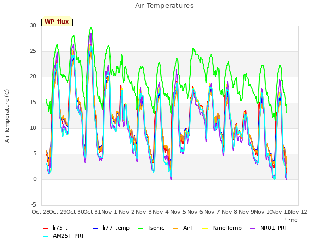 plot of Air Temperatures