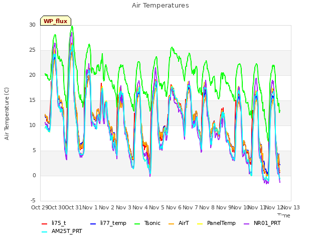 plot of Air Temperatures