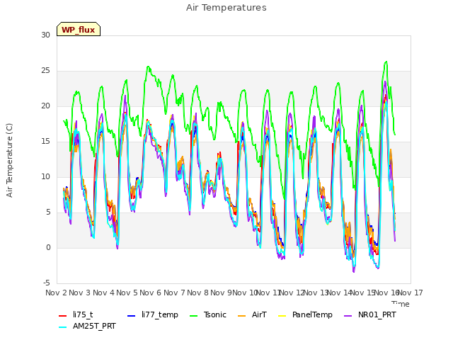 plot of Air Temperatures