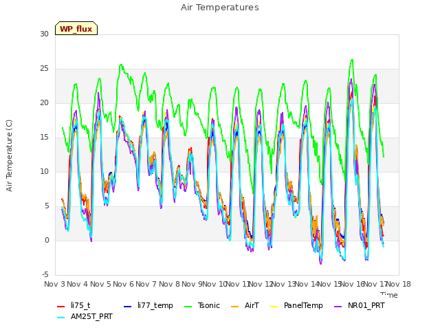 plot of Air Temperatures