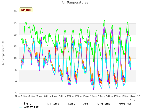 plot of Air Temperatures