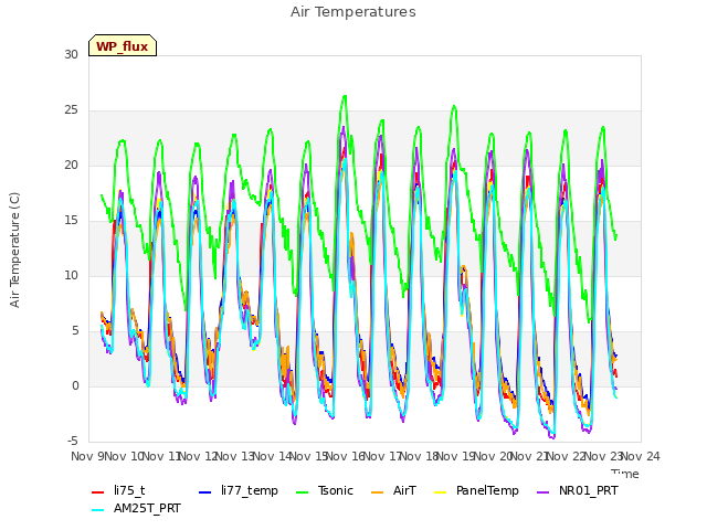 plot of Air Temperatures