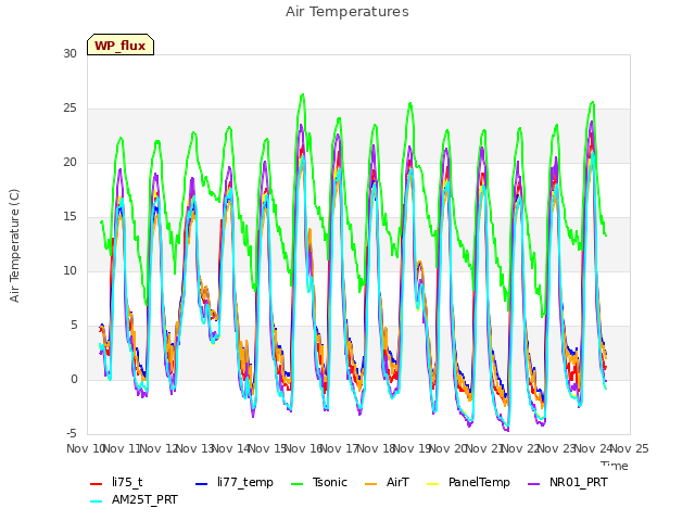 plot of Air Temperatures