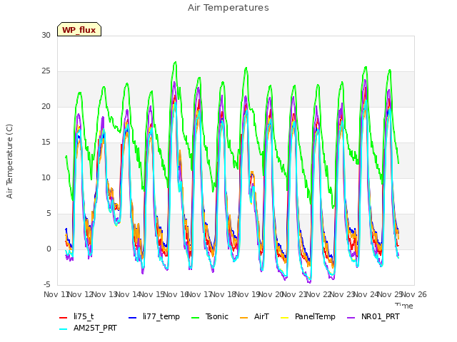 plot of Air Temperatures