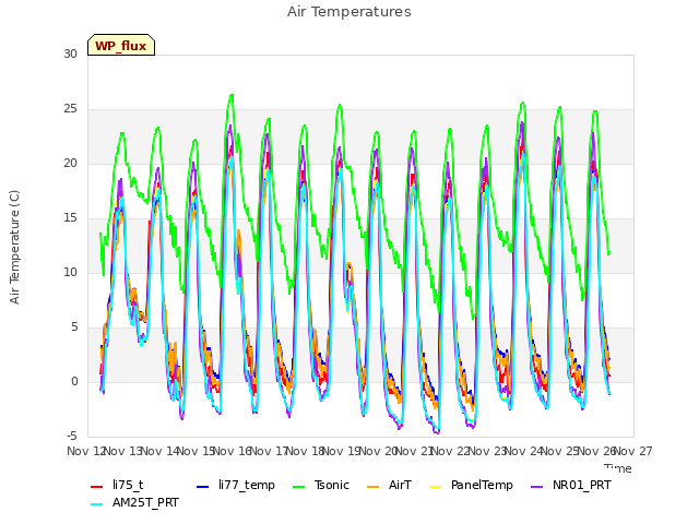 plot of Air Temperatures