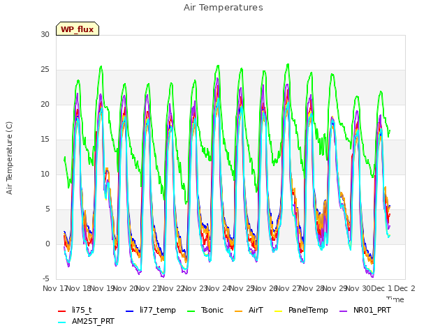 plot of Air Temperatures