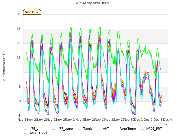 plot of Air Temperatures