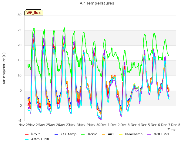 plot of Air Temperatures