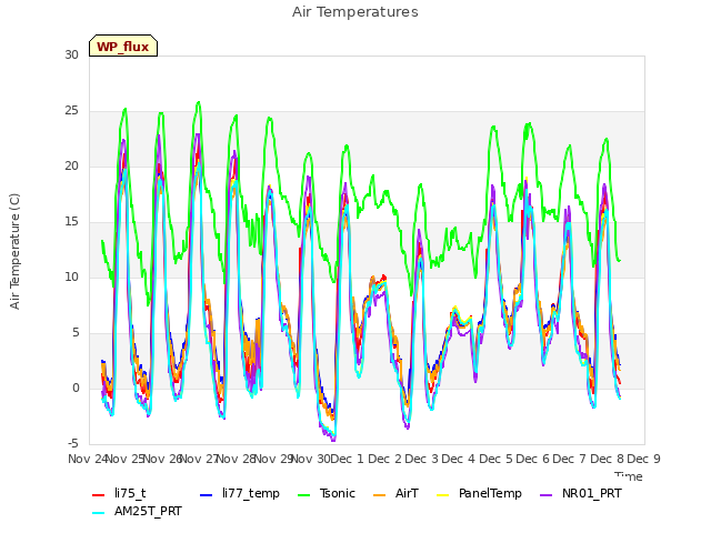 plot of Air Temperatures